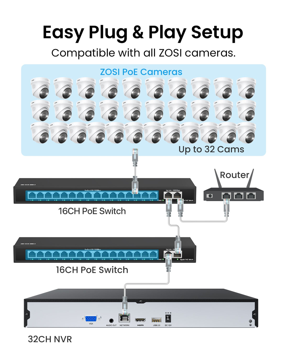 C296B 32 Channel 4K PT PoE Security Camera System for Business +Up To 16TB HDD Zosi