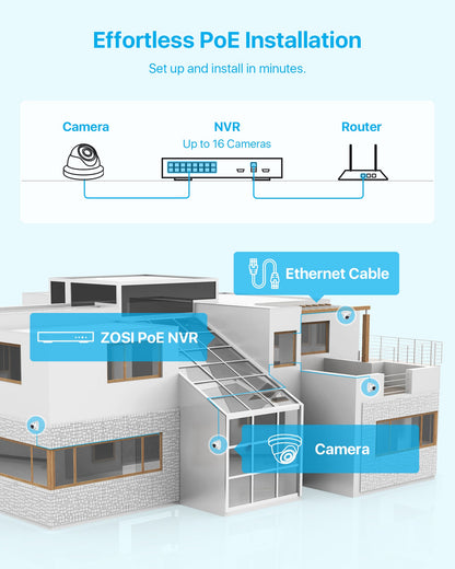 C429 5MP PoE Security System + 4K 16 Channel PoE NVR + 4TB Hard Drive Zosi